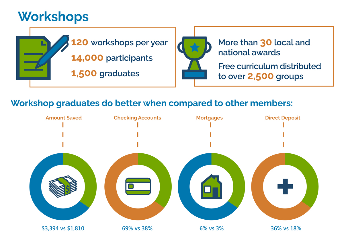 Impact of workshops infographic